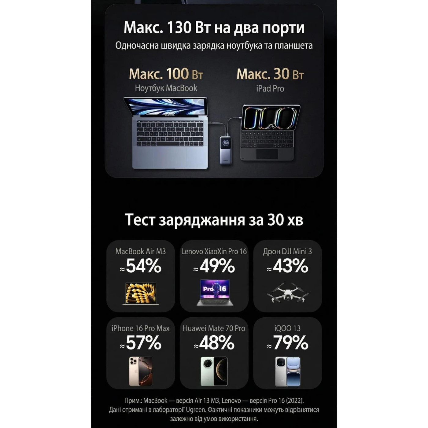 Павербанк Ugreen Gray 20 000 mAh / 130 Вт (55365B)