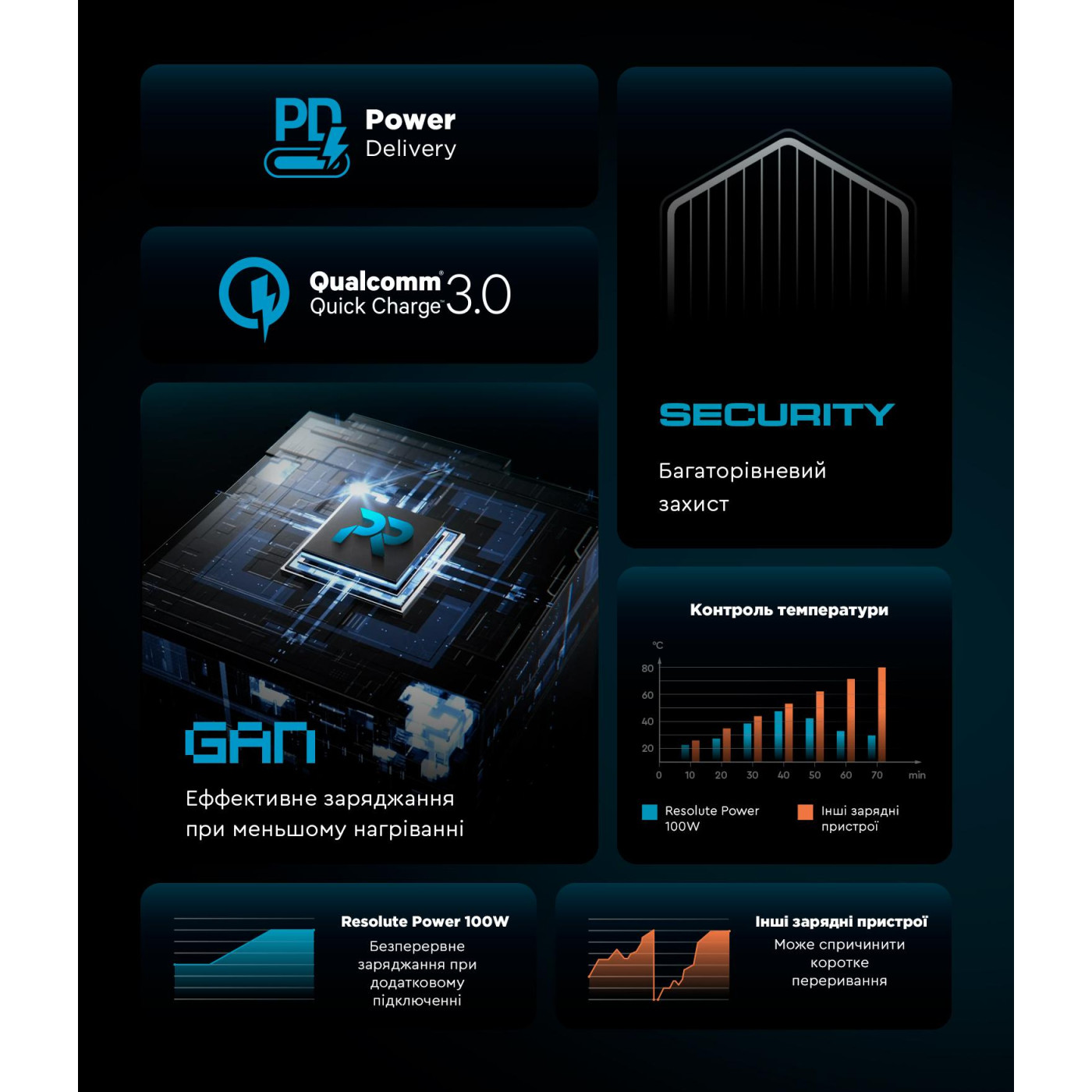 Сетевое зарядное устройство ArmorStandart Resolute Power ARP-544 100W GaN  2m Black (ARM73177)