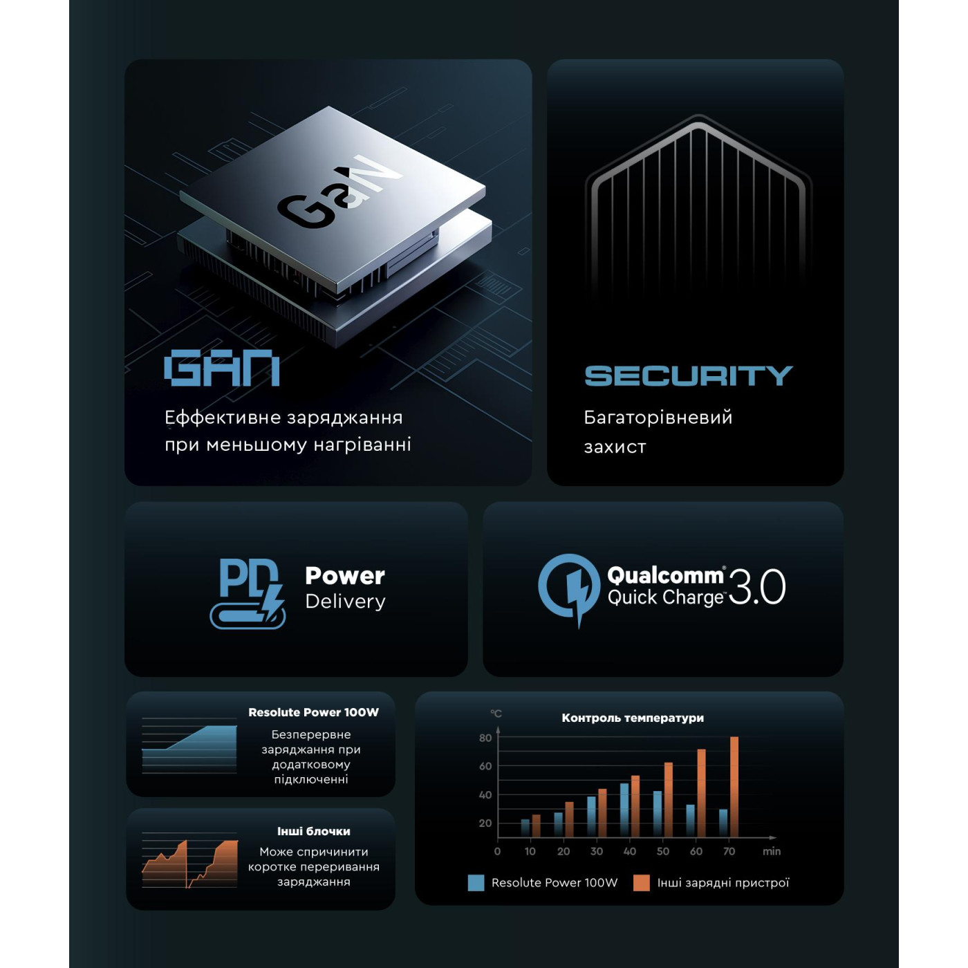 Сетевое зарядное устройство ArmorStandart Resolute Power ARP-131 100W GaN Black (ARM70024)