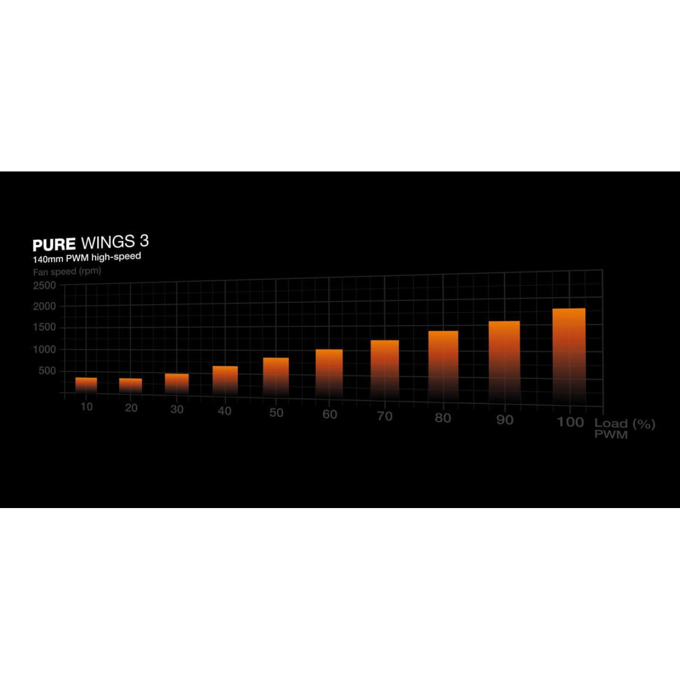 Комплект вентиляторов be quiet! PURE WINGS 3 140mm PWM high-speed 3 шт (BL138)