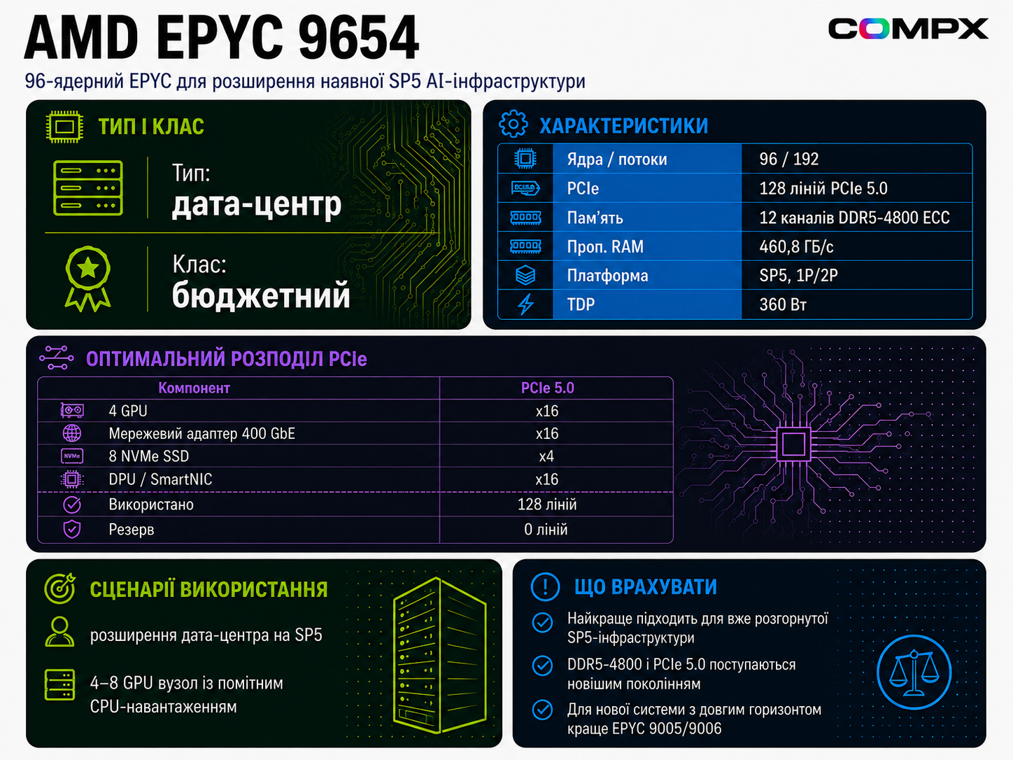 AMD EPYC 9654