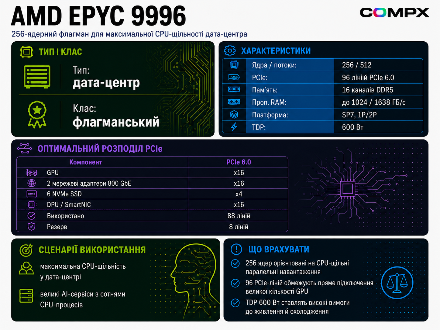 AMD EPYC 9996