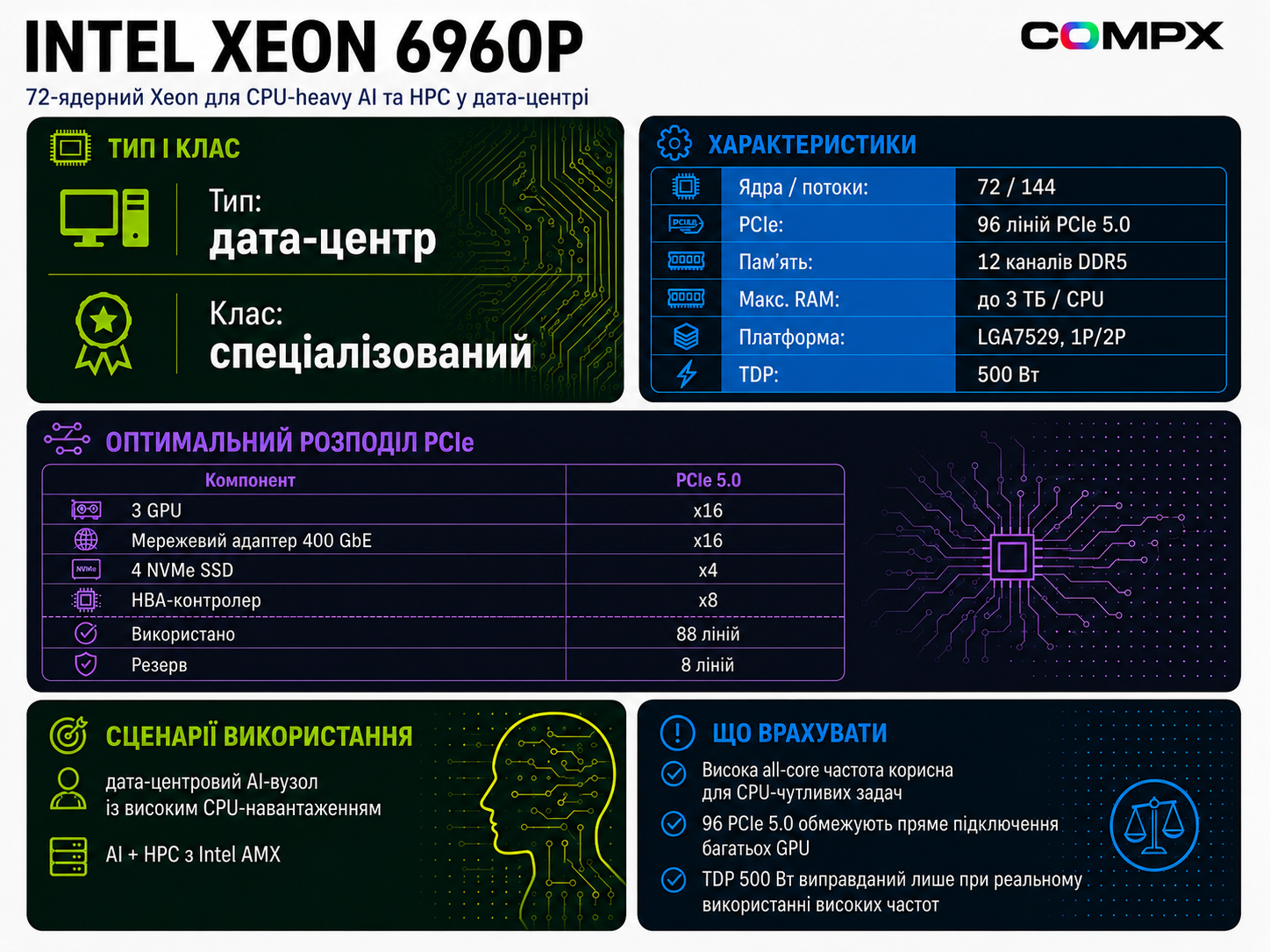 Intel Xeon 6960P