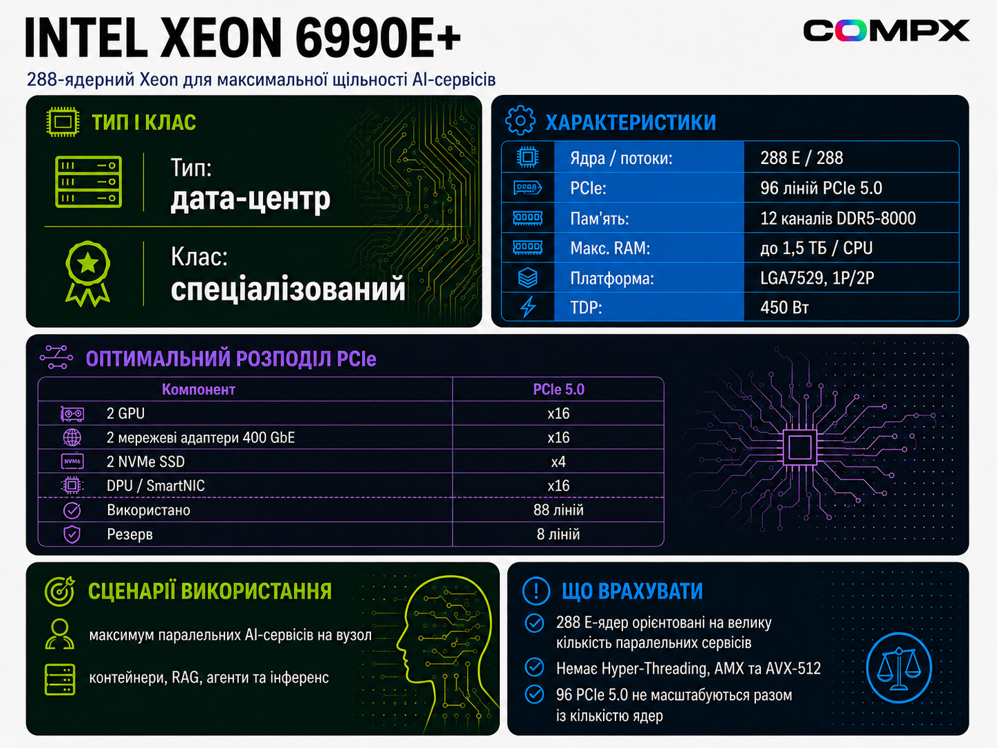 Intel Xeon 6990E+