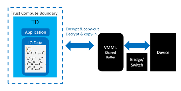 Trust Compute Boundary (Intel TDX)