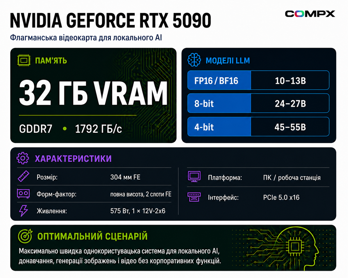 Инфографика NVIDIA GeForce RTX 5090: характеристики и сценарии для AI