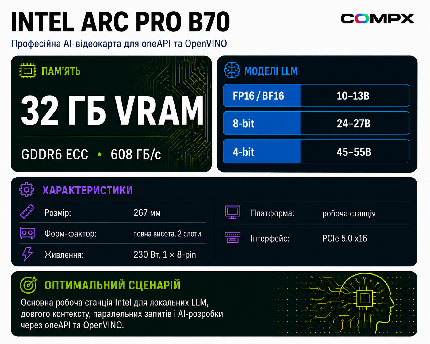 Инфографика Intel Arc Pro B70: характеристики и сценарии для AI