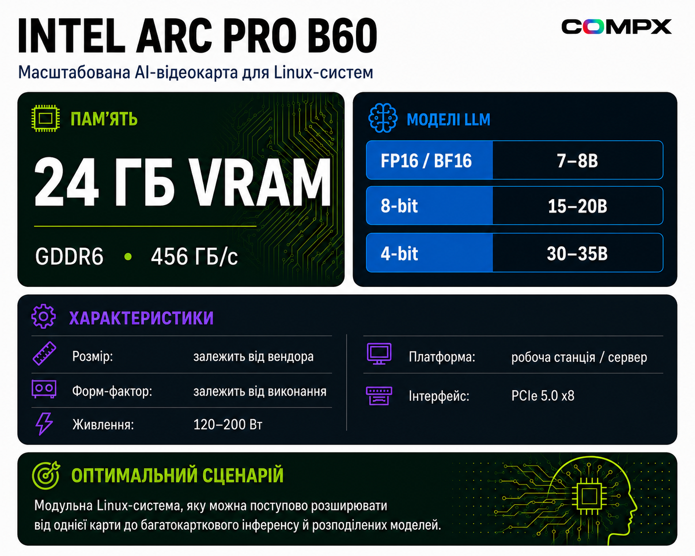 Инфографика Intel Arc Pro B60: характеристики и сценарии для AI