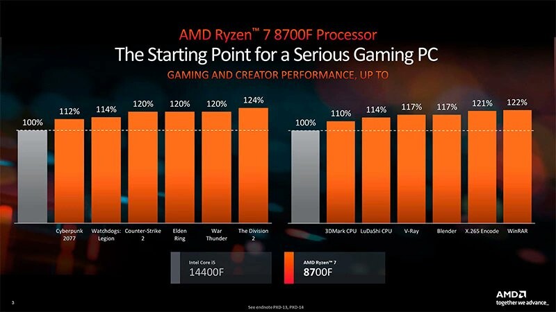 Процесор AMD Ryzen 7 8700F MPK (100-100001590MPK) (Socket AM5, 16T, 5.1 ГГц, Tray) — Процесорна архітектура AMD Ryzen 7 8700F